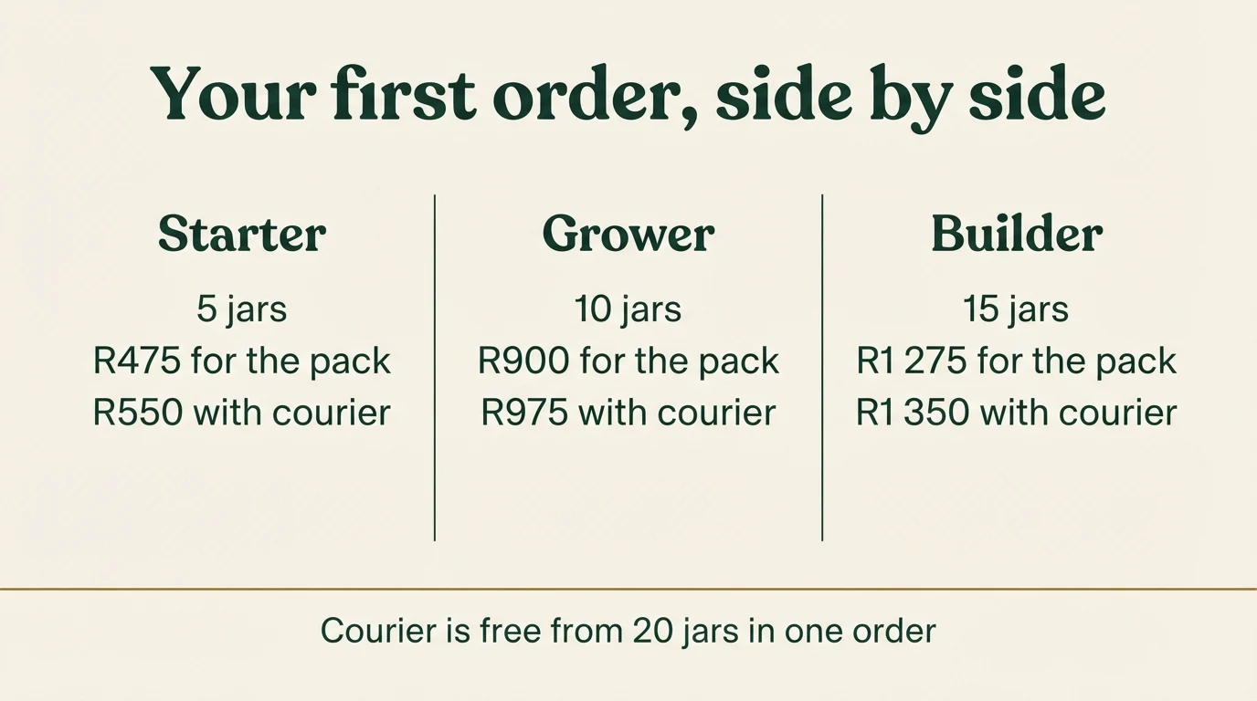 Three-column comparison: Starter, 5 jars, R475 for the pack, R550 with courier; Grower, 10 jars, R900, R975 with courier; Builder, 15 jars, R1 275, R1 350 with courier. Courier is free from 20 jars in one order.