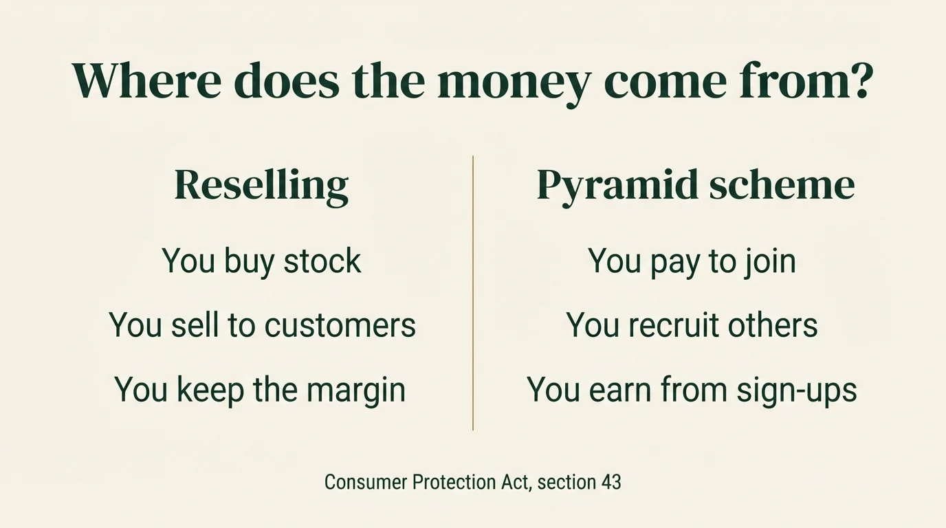 Infographic titled where does the money come from, comparing reselling (you buy stock, you sell to customers, you keep the margin) with a pyramid scheme (you pay to join, you recruit others, you earn from sign-ups), citing the Consumer Protection Act, section 43